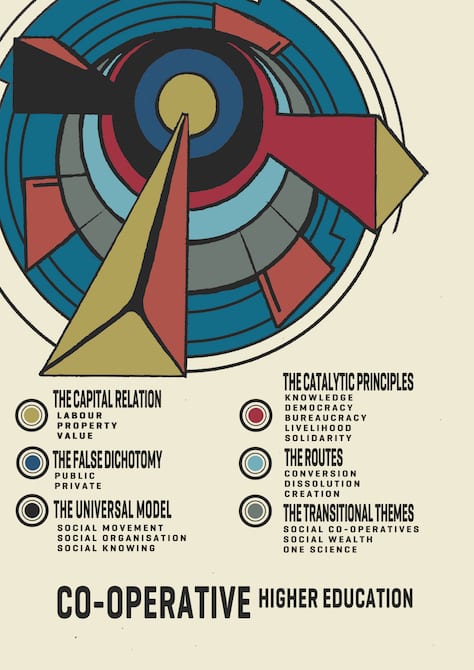 Framework for co-operative higher education. Poster design by Sam Randall, student at University of Lincoln.